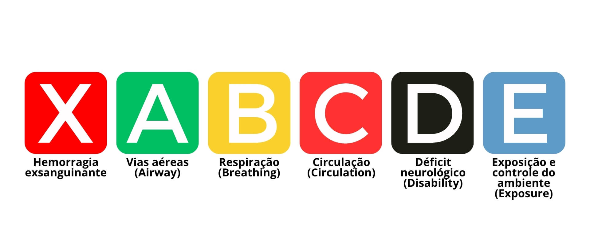 As seis letras do XABCDE do trauma: X, hemorragia exsanguinante; A, vias aéreas; B, respiração; C, circulação; D, déficit neurológico; E, exposição e controle do ambiente